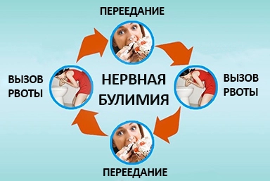 Лечение булимии в Тереке